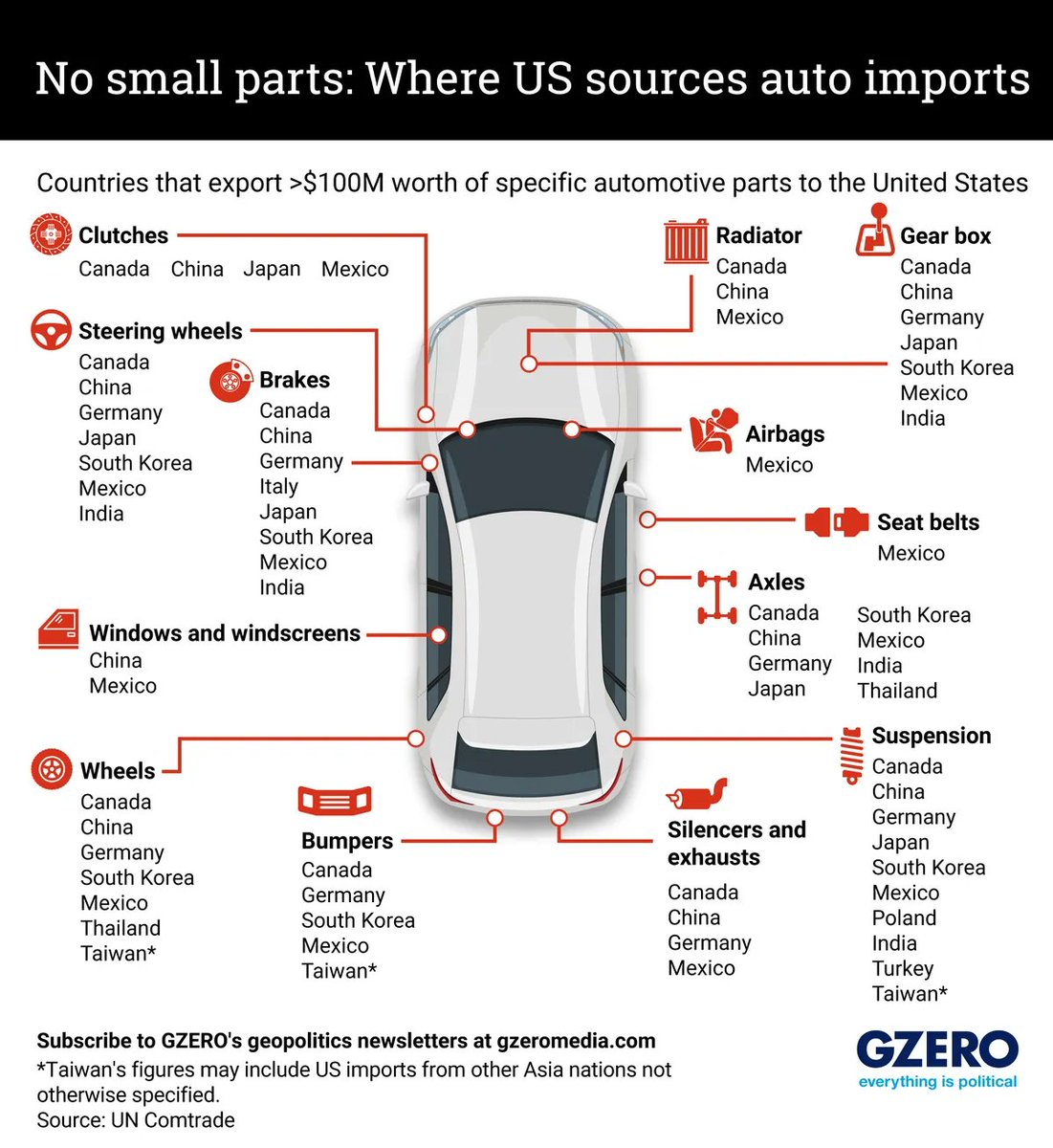 no car is 100% made in america

gzeromedia.com/gzero-north/gr… <a href="/gzeromedia/">GZERO Media</a>