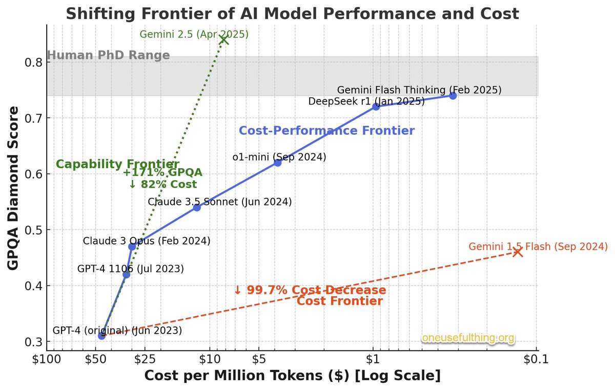 Updated this chart with the newest Gemini. It shows the rapid progress in AI over less than two years: costs for GPT-4 class models has dropped 99.7% and even the most advanced models in the world are still 82% cheaper.

Probably not worth betting on this trend ending really soon