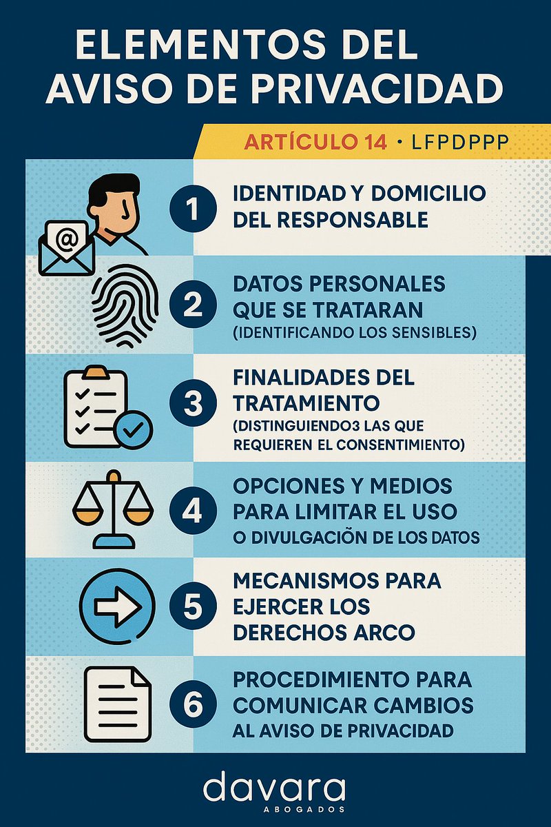 📄¿Tu #AvisoDePrivacidad cumple con la #LFPDPPP?
Debe incluir:
1️⃣ Responsable y domicilio
2️⃣ Datos tratados (incluye sensibles)
3️⃣ Finalidades (con/sin consentimiento)
4️⃣ Medios para limitar uso/divulgación
5️⃣ Mecanismos para ejercer #ARCO
6️⃣ Medio para informar cambios
✅ Revisa