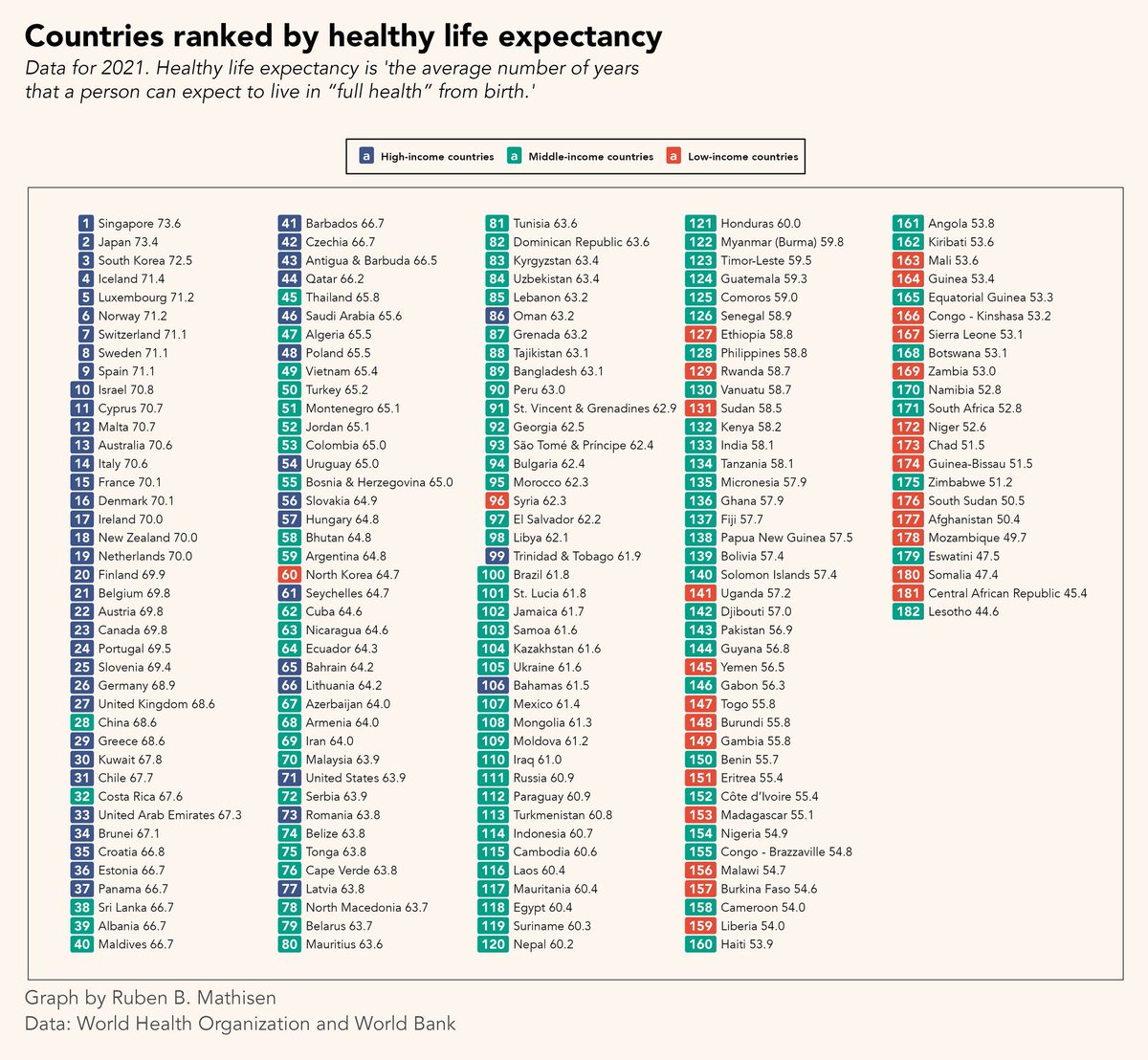 Simon Kuestenmacher (@simongerman600) on Twitter photo Who cares about life expectancy?! Healthy life expectancy is what matters. Roughly speaking in richer countries you are healthy for longer. Costa Rica punches above its weight while the US ranks as a pathetic 71st.
Great chart by <a href="/rubenbmathisen/">Ruben Mathisen</a>. Who cares about life expectancy?! Healthy life expectancy is what matters. Roughly speaking in richer countries you are healthy for longer. Costa Rica punches above its weight while the US ranks as a pathetic 71st.
Great chart by <a href="/rubenbmathisen/">Ruben Mathisen</a>.
