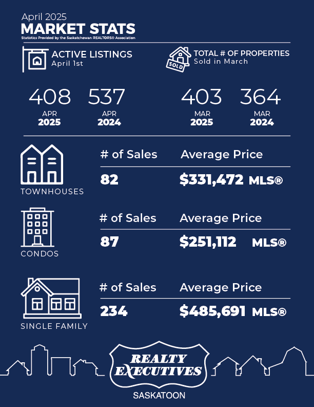 terry_alm's tweet photo. https://t.co/u7o5G5OXWz
Good afternoon, today I want to bring you a brief update on the real estate market from the month of March 2025. We as an association of Saskatoon Realtors listed 535 properties onto the market, down 5 listings from the 540 new listings last March. https://t.co/RIpI33NPWM