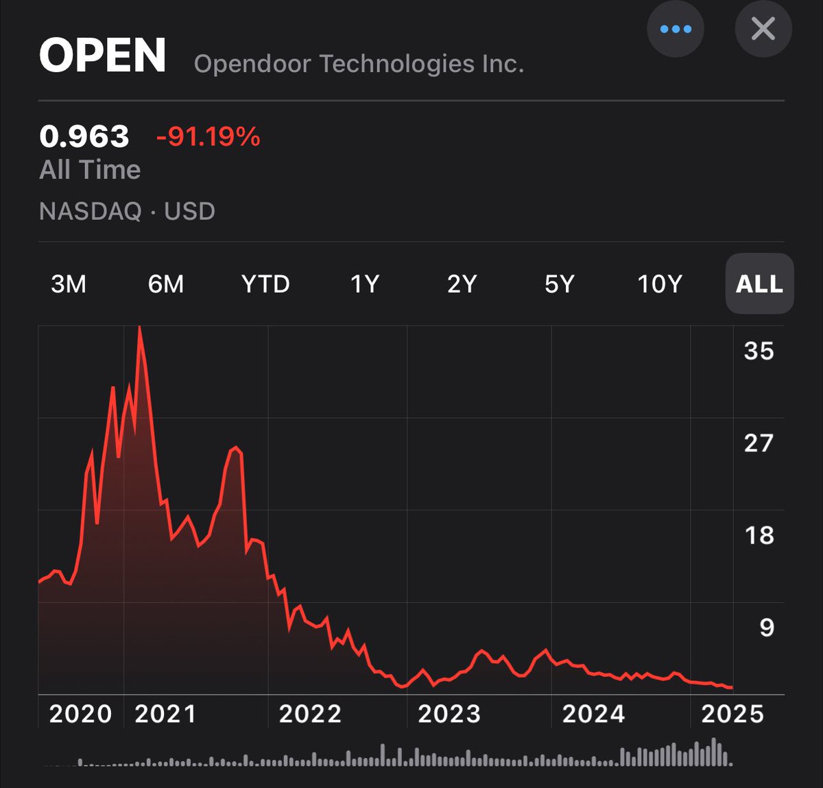 austinalter's tweet photo. @CupOJoseph You are being nice by only showing one year of OPEN and SPCE https://t.co/PNnwXchZ5A