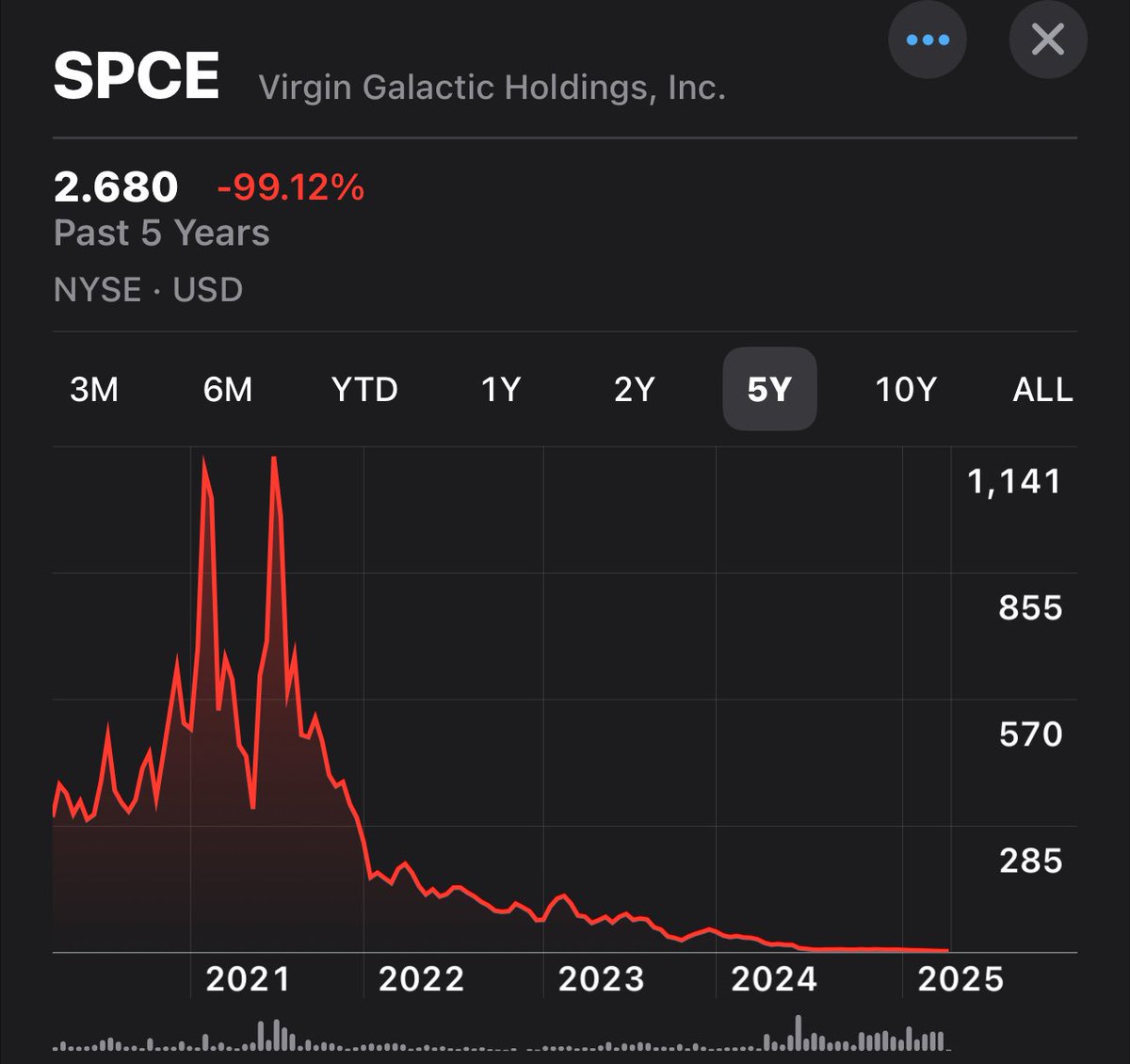 austinalter's tweet photo. @CupOJoseph You are being nice by only showing one year of OPEN and SPCE https://t.co/PNnwXchZ5A