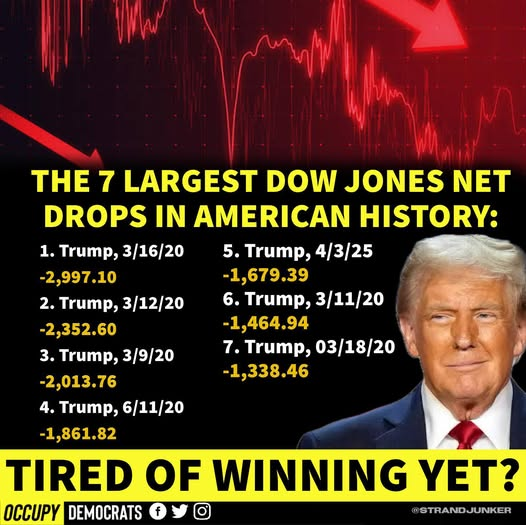 dave43law's tweet photo. And it is looking as if he adds another to that list today 
▼ -1,746.82 (-4.31%) today - at time of posting https://t.co/ue1EkrQutL