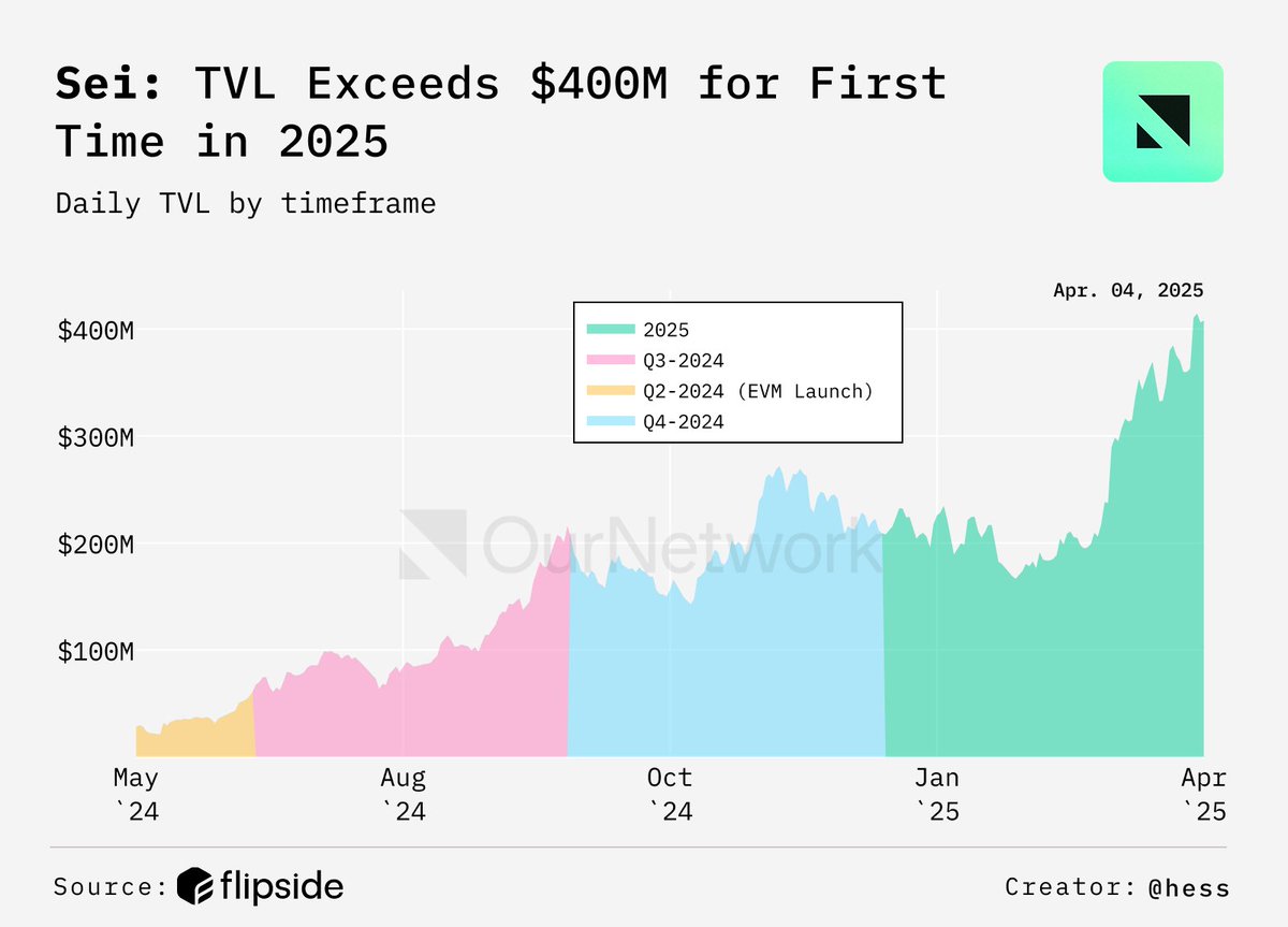 Users added an additional 500M $SEI to DeFi protocols in the past few days,  bringing total TVL to 2.3B $SEI, approximately $413M. This growth has  positioned Sei at rank 17 among all