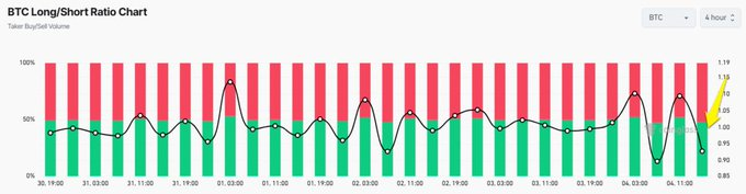 Neura_Global's tweet photo. At the same time, following the news, the Long/Short ratio of Bitcoin dropped below 1, indicating a growing sentiment for short-selling, which has become dominant in the market. https://t.co/zzK7ApAJgt