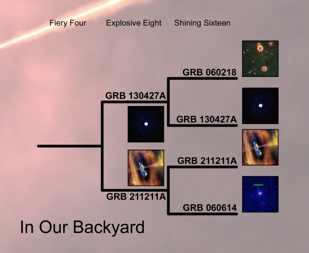 NASAUniverse's tweet image. Our Battle of the Bursts tournament started out with 16 radiant cosmic events. Now, your picks have moved on to the second round — our Explosive Eight!

Vote below to help us determine our Fiery Four!  ⬇️ #Swift20