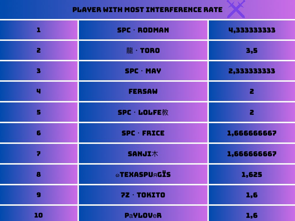 Dr_P0K3R's tweet photo. TOP INTERFERENCES🥅
🥇@Fersaw14 
🥈SPC・Rodman
🥉@JuanETeixeira 
BY RATE
🥇SPC・Rodman
🥈龍・Toro
🥉SPC・May https://t.co/5ShALXOMIS