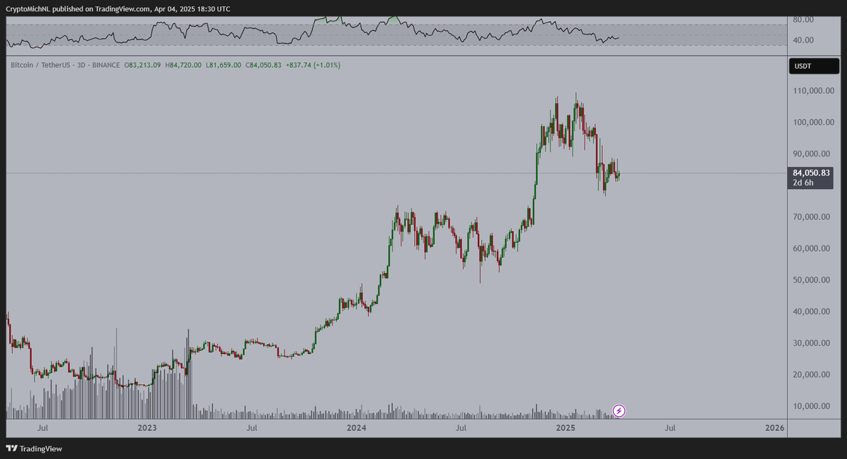 CryptoMichNL's tweet photo. Zooming out on #Bitcoin and it's actually not bad to see Bitcoin consolidate while the Nasdaq has seen a massively bad week with a double digit loss.

Good signs. https://t.co/6zWK1WxH7g