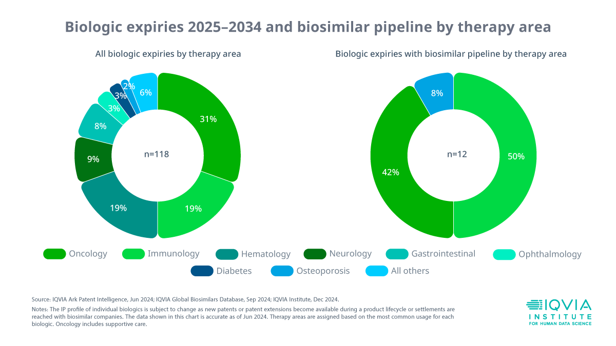 Upcoming biologic patent expiries are spread across 13 broad therapeutic areas. However, the #biosimilar pipeline does not reflect this diversity. Addressing the #biosimilarvoid means driving massive savings for patients undergoing treatment for serious medical conditions –