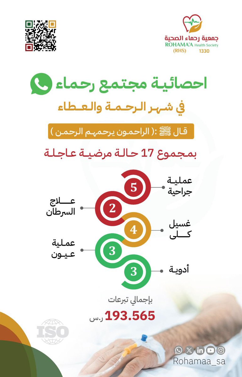 Rohama_sa's tweet photo. يسرّنا في #جمعية_رحماء_الصحية مشاركتكم إحصائية شهر الرحمة والعطاء.
بفضل الله ثم بعطائكم، وصلت #الرعاية_الصحية لمن هم بأمس الحاجة لها، رمضان مضى، لكن بصماتكم ما زالت تنبض أملًا، "ومجتمع رحماء” مستمر ويواصل عطاءه بكم.

انضم وكن جزءًا من الأثر:
https://t.co/IHK1npi9hj https://t.co/EDedLI7asr