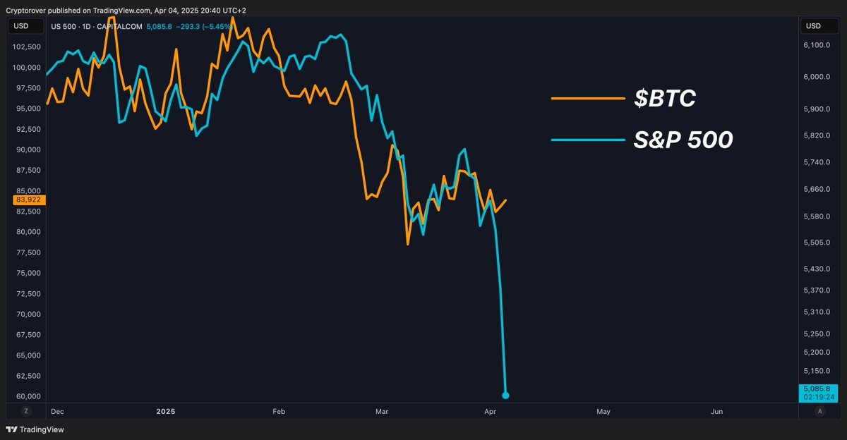 cryptorover's tweet image. STOCKS ARE DUMPING.

#BITCOIN IS UP.