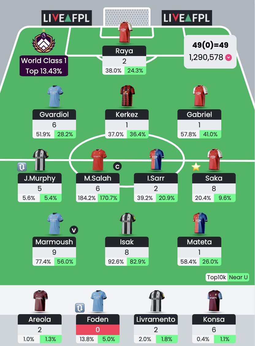 __cool2__'s tweet photo. GW30✅ 
4⃣9⃣points
1.2m➡️1.2m🌎

Saka, Marmoush, Gvardiol⭐️
Mateta, Kerkez, Gabriel😞

Small red arrow on the wildcard. Everything seemed to go wrong😂. I was so lucky with Saka and Foden benching.
#fpl https://t.co/rjHxJJsJ0B