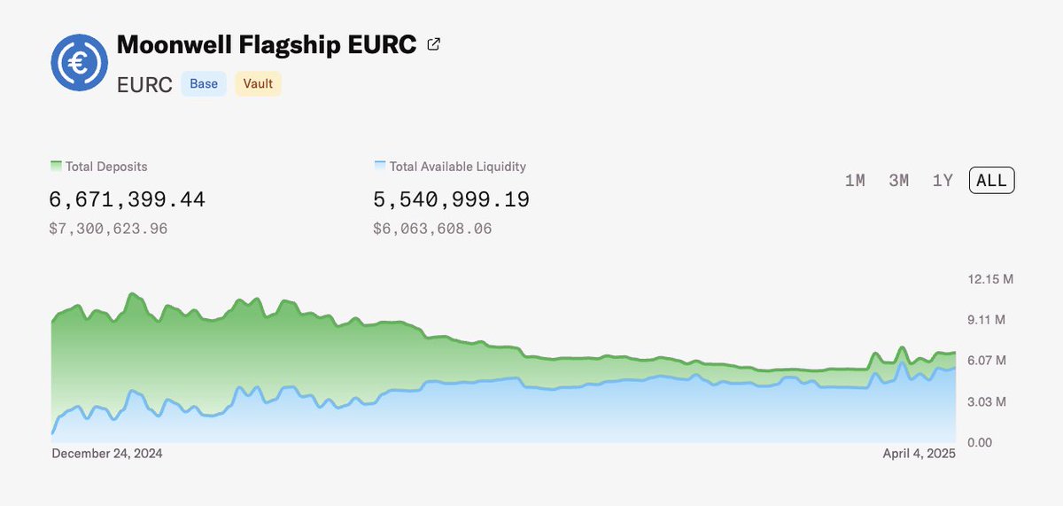🌜🦋🌛 Moonwell Flagship EURC Vault Dominance on <a href="/Base/">Base</a>

Since its launch, the Moonwell Flagship EURC Vault has remained the best place to lend your euros onchain, delivering optimized, risk-adjusted returns for depositors.

Bring your euros onchain and deposit EURC today.
