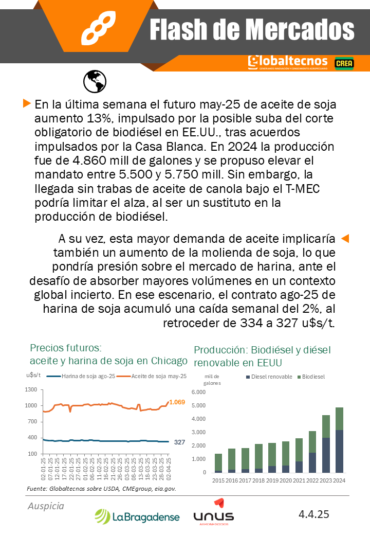 globaltecnos's tweet image. Flash de mercado - Soja 

🌏⛽️Precios-Biodiésel
 🇦🇷⛴️ Aranceles-Exportaciones

@crea_arg 
@La_Bragadense 

#cosecha #campo #argentina #exportaciones #importaciones #embarques #compras #oferta #demanda #guerracomercial #Trump