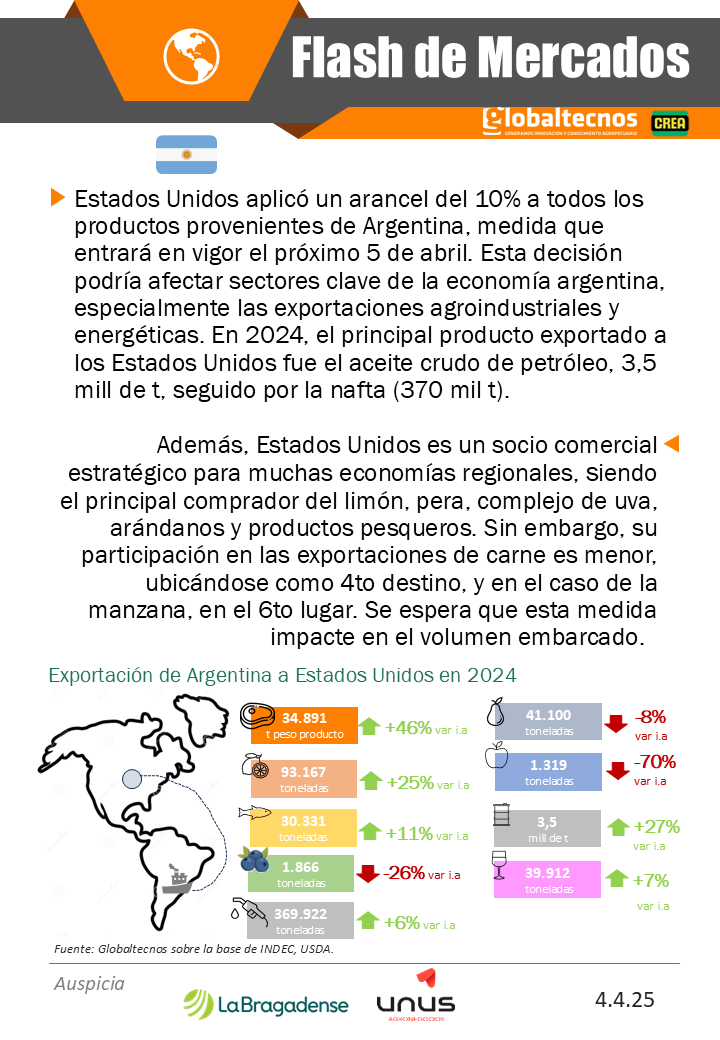 globaltecnos's tweet image. Flash de mercado - Soja 

🌏⛽️Precios-Biodiésel
 🇦🇷⛴️ Aranceles-Exportaciones

@crea_arg 
@La_Bragadense 

#cosecha #campo #argentina #exportaciones #importaciones #embarques #compras #oferta #demanda #guerracomercial #Trump