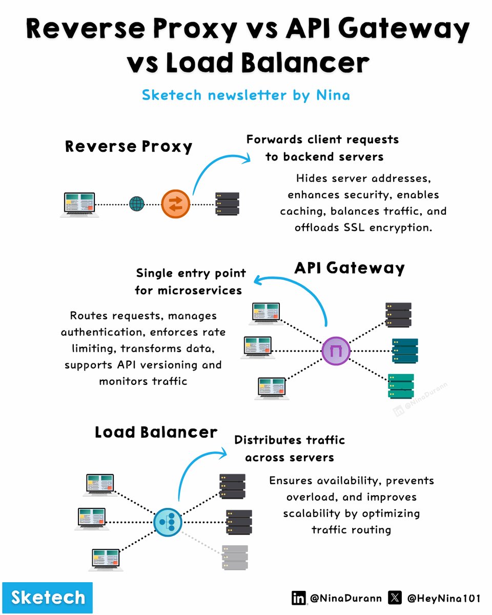 HeyNina101's tweet image. Reverse Proxy vs API Gateway vs Load Balancer 🔥
----------------------------
🔥@SketechWorld