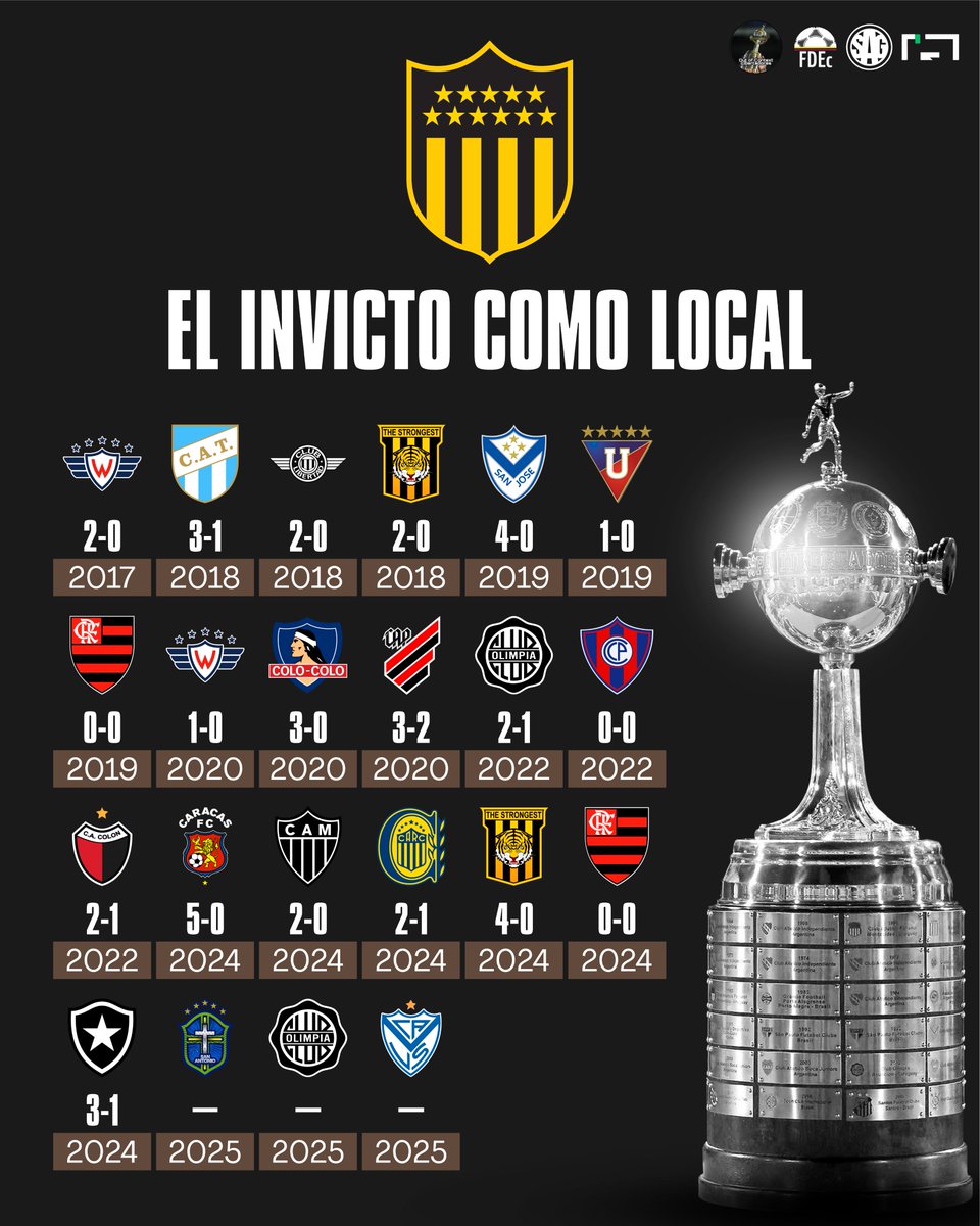 📊🇺🇾 Peñarol lleva 19 PARTIDOS INVICTO jugando como local por Copa Libertadores de América.

❌ Su última derrota fue en 2017 vs. 🇧🇷 Palmeiras (además es la única derrota en el Campeón del Siglo por Libertadores)

🔜 La próxima semana puede extenderse a 20 encuentros si no pierde
