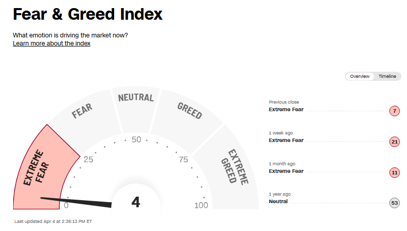 Barchart's tweet image. 4 more points until liberation 👻😱🫂