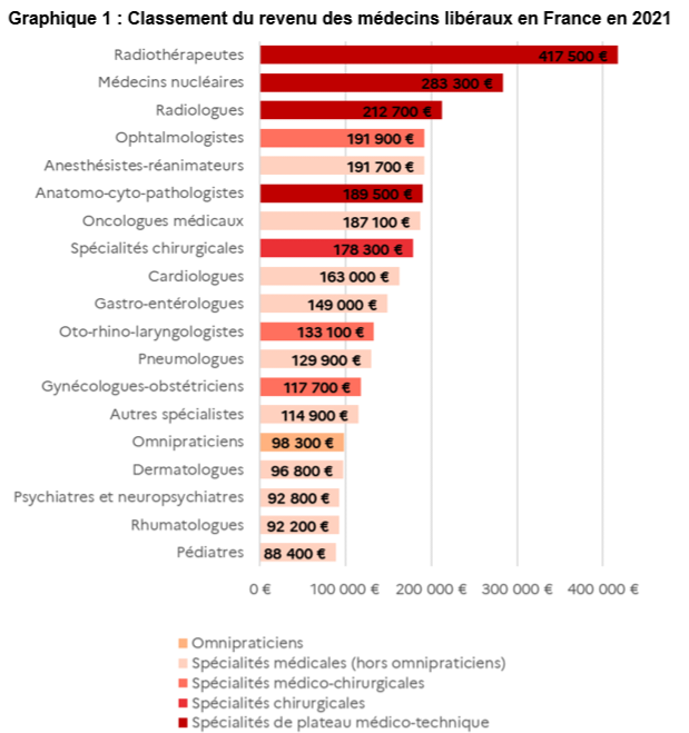 On voit beaucoup de médecins et d'étudiants en médecine chouiner parce qu'ils pourraient se voir interdire d'exercer dans des lieux déjà très bien dotés en médecins (comme les pharmaciens, kinés, notaires...).

Voici leur rémunération NETTE annuelle, pour relativiser.