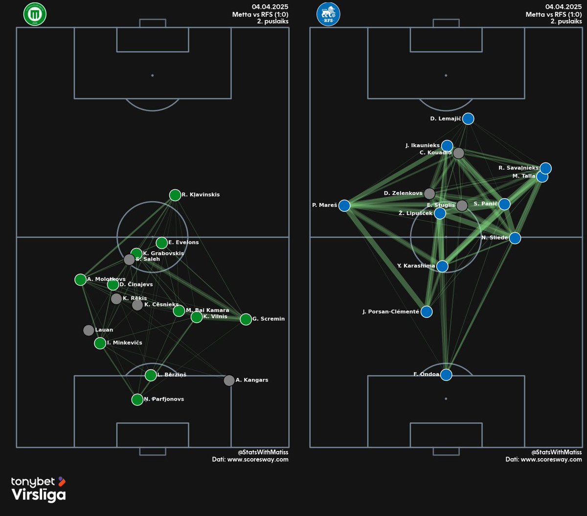 FK Metta - RFS (1:0)
Metta spēj izdarīt to, ko nespēj citi - notur RFS uz nulles un iegūst 3 punktus pret līgas līderiem RFS.
- Vārtu guvēji:
⚽️Kļavinskis 54'
- Sitieni: 7 - 14
- Piespēles: 217 (64%) - 731 (87%)