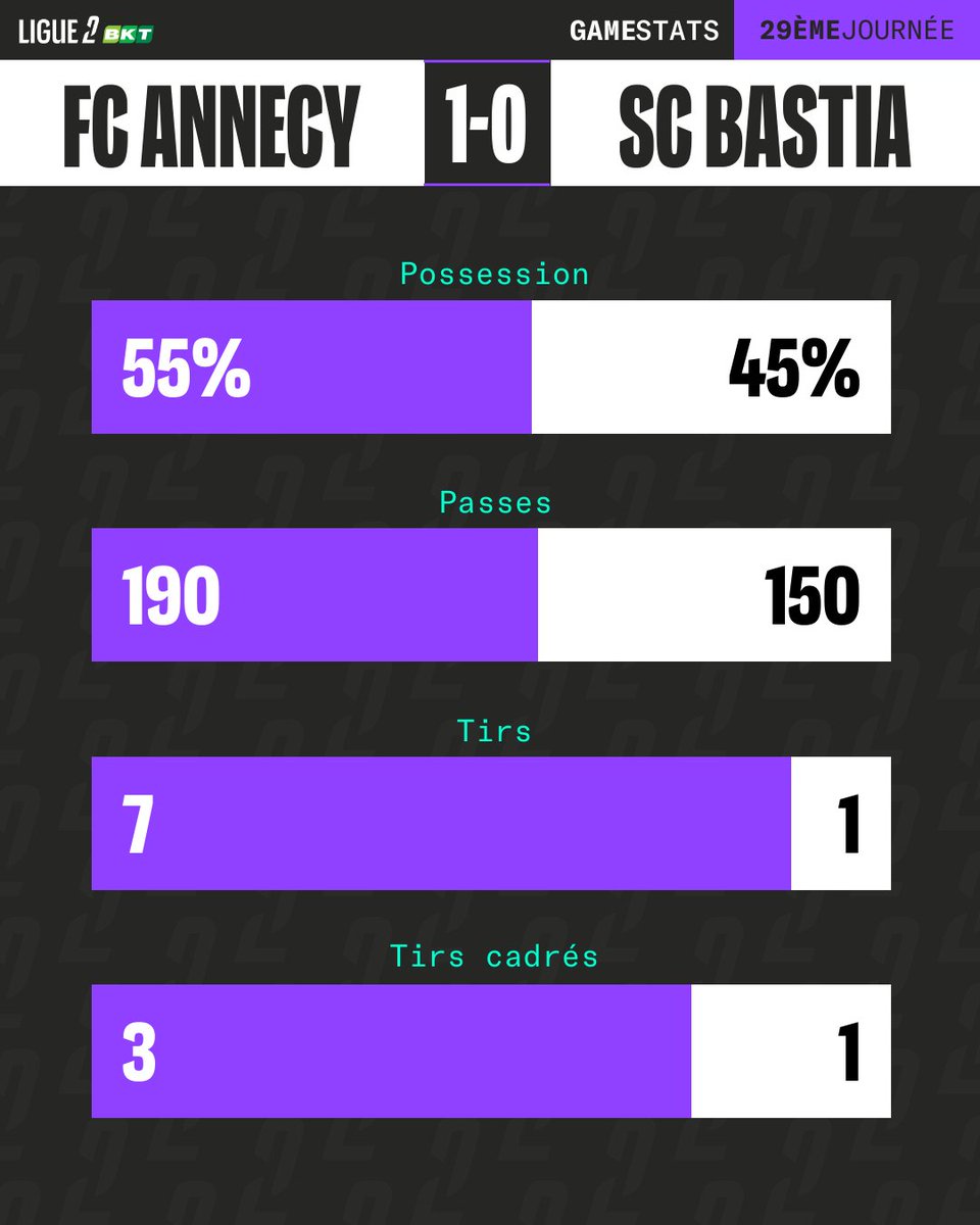 Ligue2BKT's tweet image. Le @FCAnnecy va-t-il parvenir à conserver son avantage en infériorité numérique ? 👀

#FCASCB