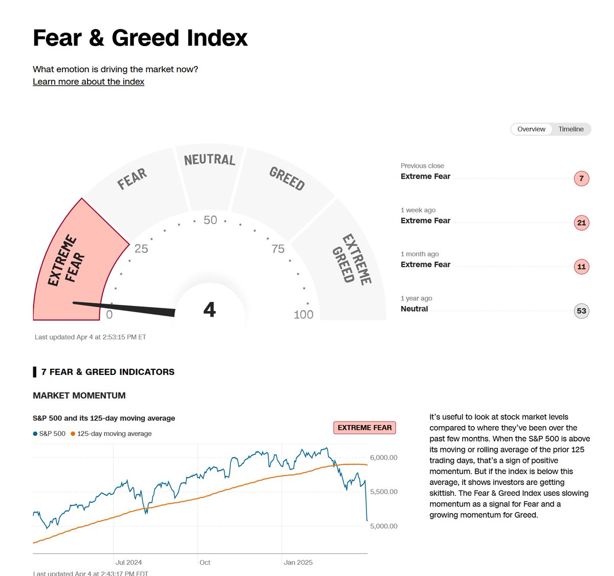 SPX is 10% down in 2 days while BTC is 2% up! Even ETH is stronger than SPX. 
Wait, 1) what🤔
If we do not dump over the weekend, I will assume that aliens are starting to buy cryptocurrency.