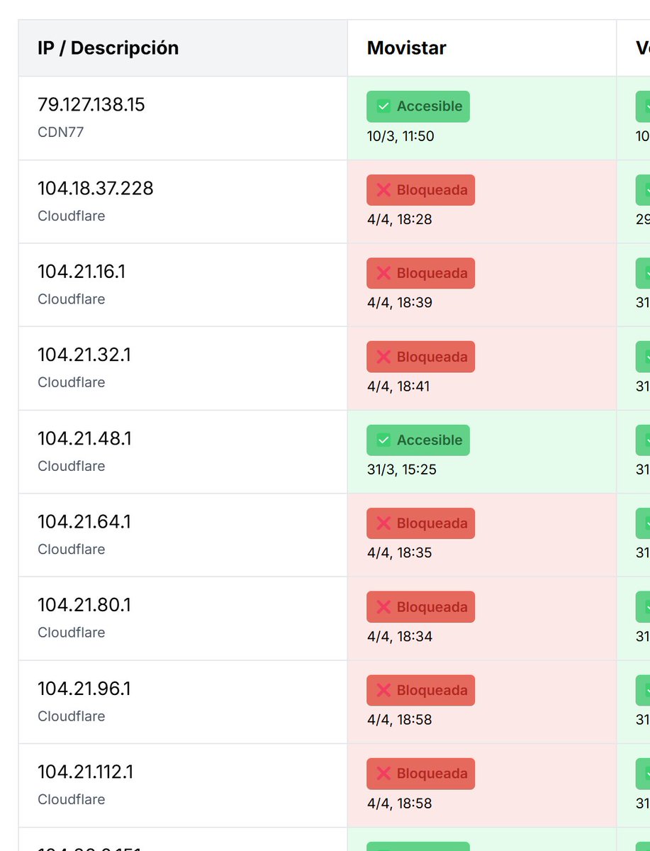 onticdani's tweet photo. I hate @LaLiga @MovistarPlus so much, how is this not ILLEGAL????

I've been debugging why @cursor_ai wasn't working for 2 HOURS just to notice that cursor's CDN is behind @Cloudflare and you started blocking IP's at the exact time Cursor stopped working.

Ran a tracert and I can see the request reaches my ISP and then gets locked.

For those not aware: The biggest ISP in Spain is blocking most Cloudflare IP's EVERY. SINGLE. WEEKEND. because this is how they're trying to combat piracy.

This affects A LOT of websites, jobs and what not. And I'm still not sure how this is legal.