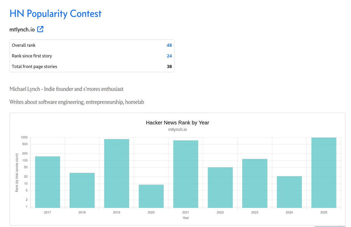 deliberatecoder's tweet image. New feature for Hacker News Popularity Contest: you can view stats for your domain. refactoringenglish.com/tools/hn-popul…