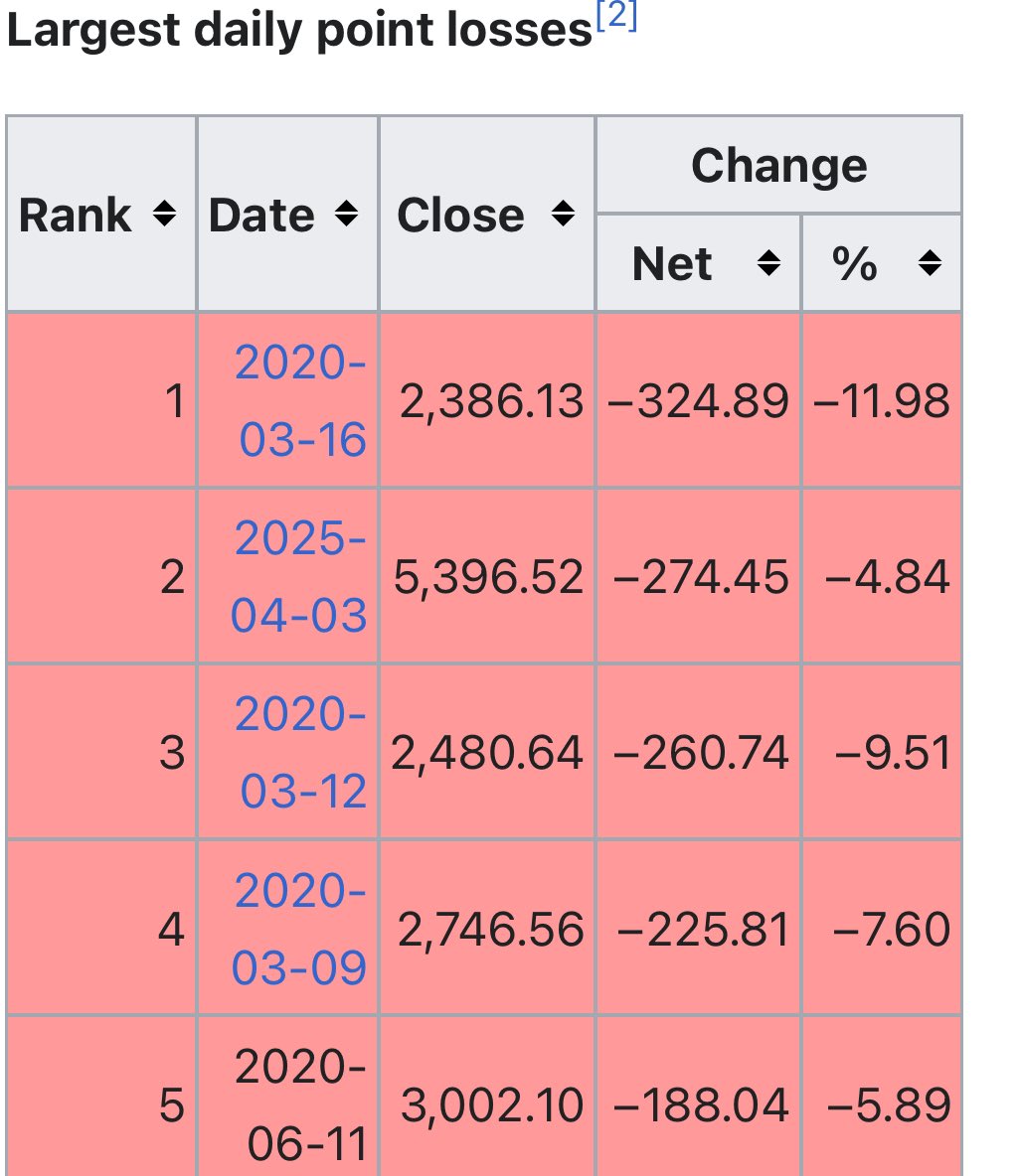Largest daily point losses ever: 

(1) Plague 
(2) Trump
(3) Plague 
(4) Plague 
(5) Plague