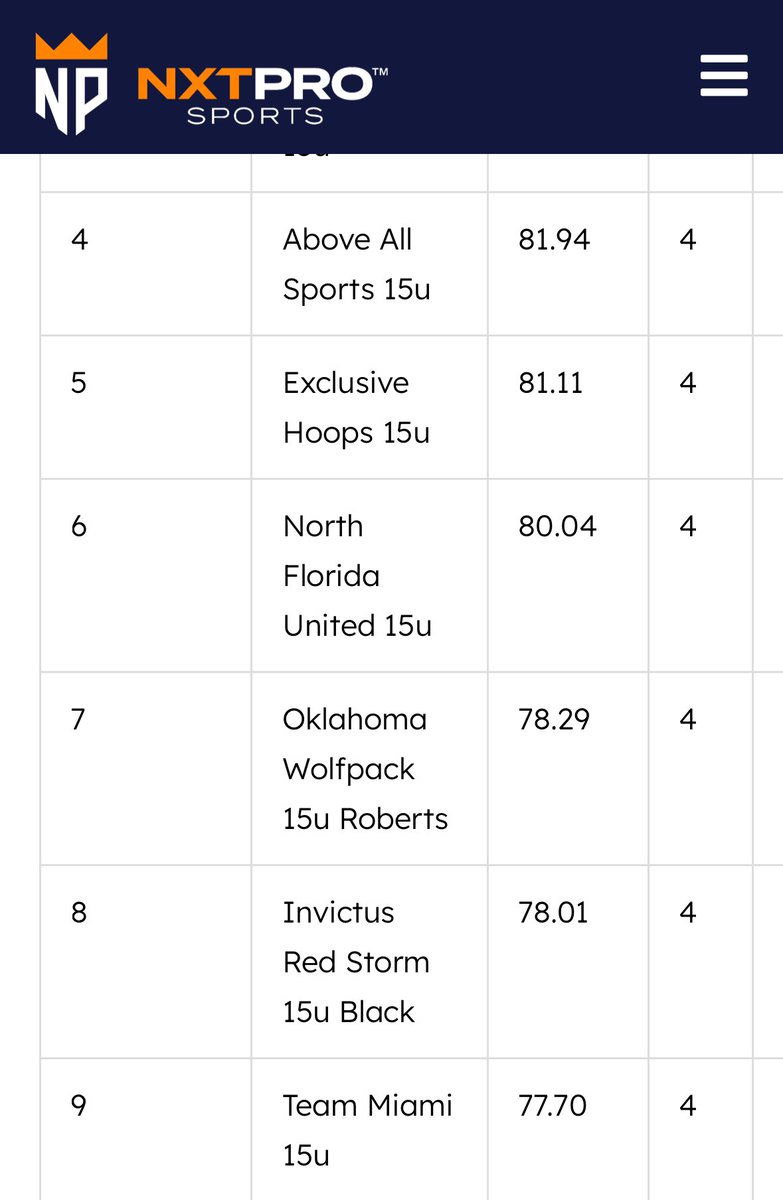 Ok_Wolfpack's tweet photo. Coming in at #7 in the initial NXT rankings.  Great start for the 2028 Wolfpack Roberts https://t.co/dyYNgxU2ic