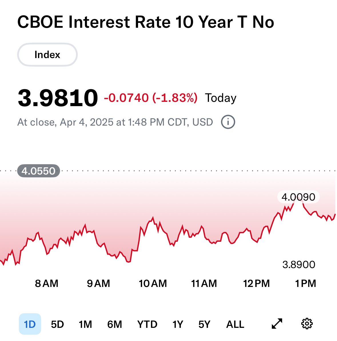 President Trump and his admin are trying their best to get the interest rate yield lower but it continues to climb closer to 4%. #stockmarketcrash 

What a flush in stock market in consecutive 2 days. 

SPY QQQ are both down more than 5%

All the FinX furus are hinting cause they