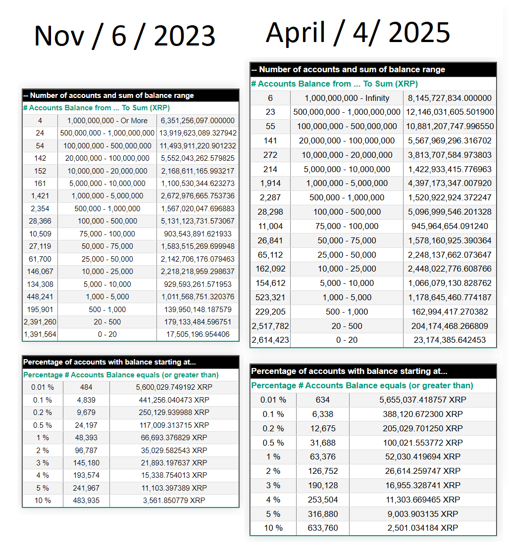 Comparing a Nov/2023 vs April/2025 XRP Richlist chart. More wallets  throughout but the ammount of XRP per bracket has declined. People catching  up on XRP Impatient holders selling Hodlers moving up by