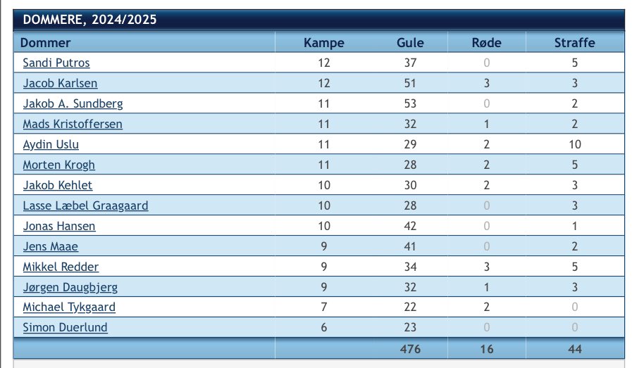 Jesper_Simoni's tweet photo. Uslu med sæsonens 10. straffespark - I 12 kampe……..

Absurd

#sldk #SuperStats https://t.co/UEwqaeLgoo
