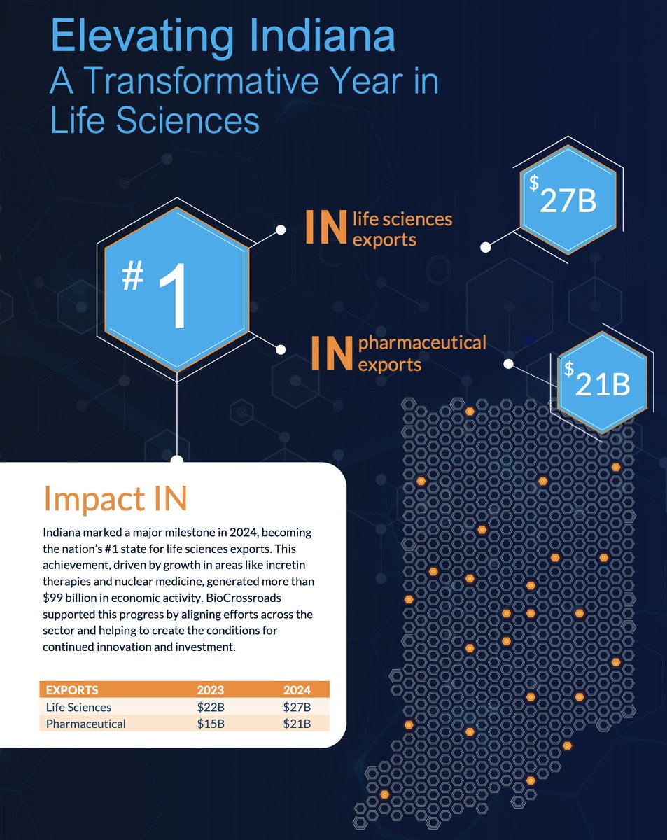 16 Tech Innovation District (@16techinnovate) on Twitter photo 2024 was a transformative year for the life sciences in #Indiana.
The state surpassed California, becoming the #1 life sciences exporter in the United States, generating $99 billion in economic activity.
Dig into <a href="/BioCrossroads/">BioCrossroads</a> annual report: bit.ly/42Fqoor 2024 was a transformative year for the life sciences in #Indiana.
The state surpassed California, becoming the #1 life sciences exporter in the United States, generating $99 billion in economic activity.
Dig into <a href="/BioCrossroads/">BioCrossroads</a> annual report: bit.ly/42Fqoor