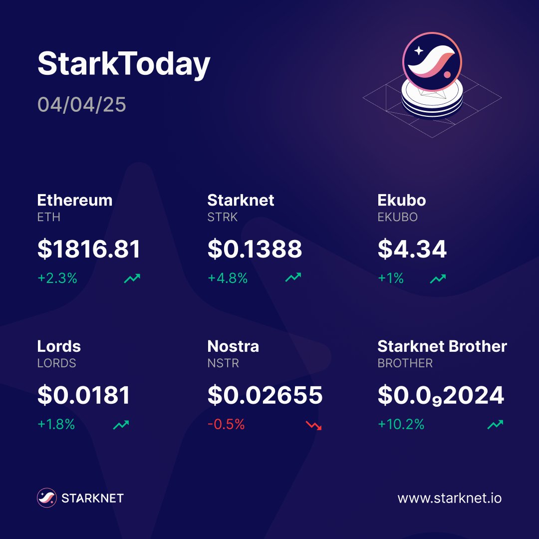 DittoWarrior's tweet photo. Catch today's #StarkToday highlights! π° Stay updated with the latest on the @Starknet ecosystem.
Date: 04/04/25
Featuring Updates from:
-@build_on_bob https://t.co/htJnAYH09u