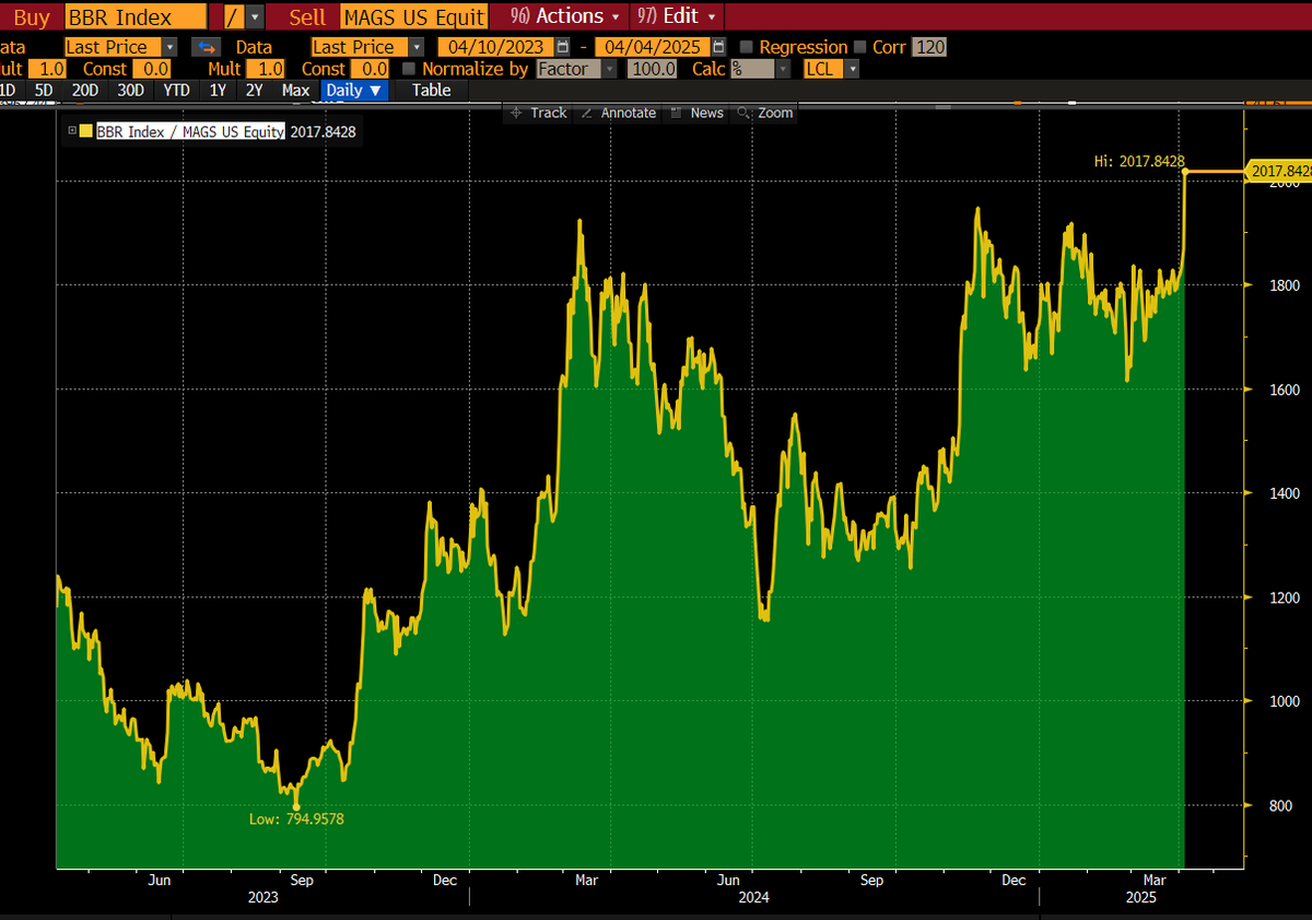 ALL TIME HIGH

Bitcoin / Mag 7 Ratio.