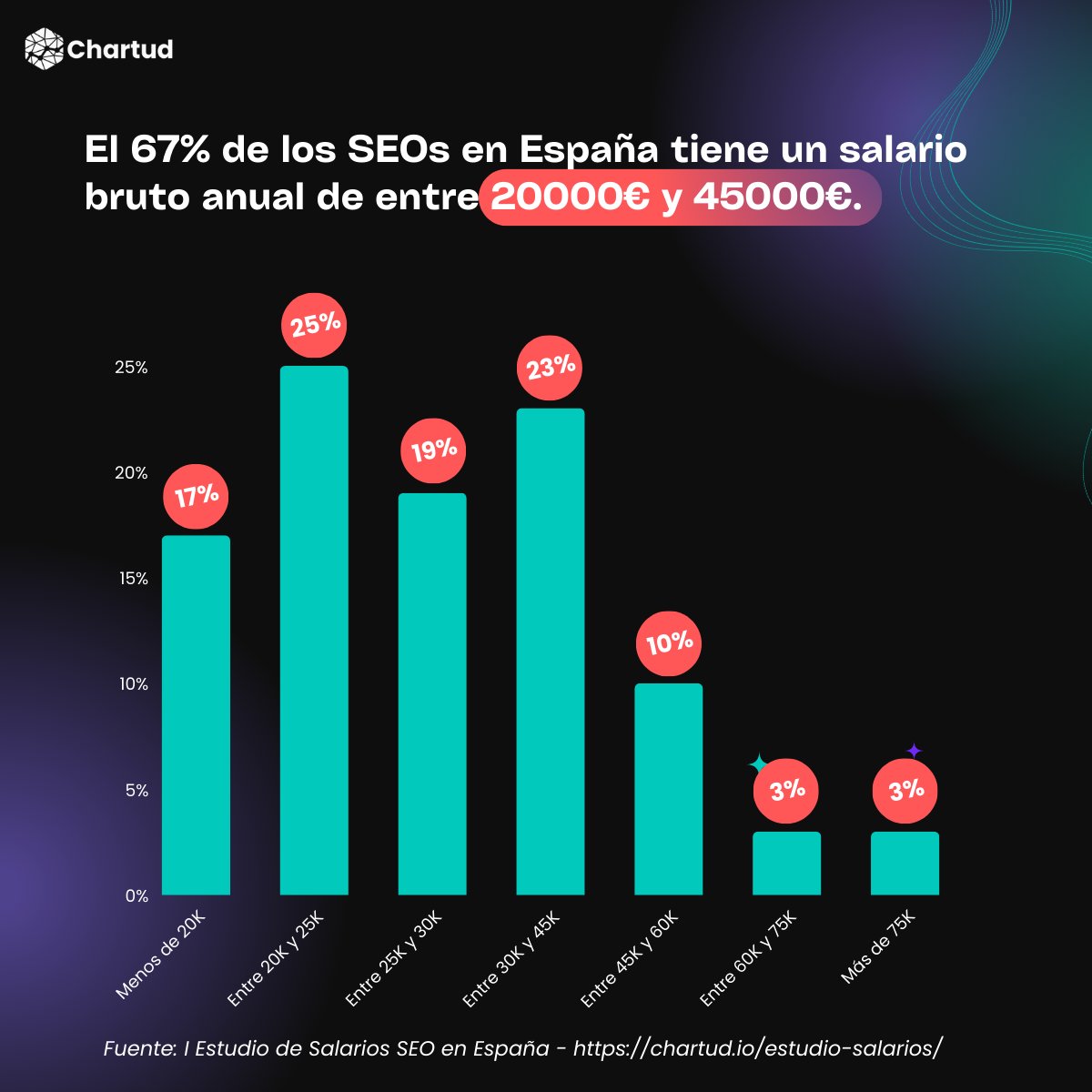Alexserramar's tweet photo. El 67% de los SEOs en España gana entre 20.000€ y 45.000€ anuales. ¿Dónde te encuentras en esta escala? Descubre cómo tu posición y experiencia pueden influir en tu salario. 📊

¡Descarga el informe completo! 👉 https://t.co/tsmuc8znmG

#SEO https://t.co/gqN65k96aR