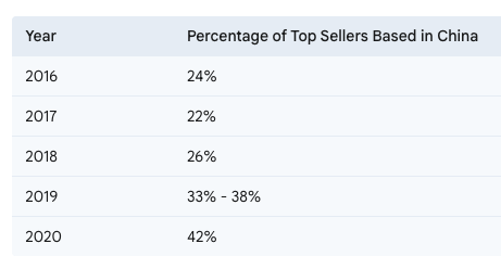 wow. this post is crazy.  here are two data points to reinforce the scale of this on amazon...