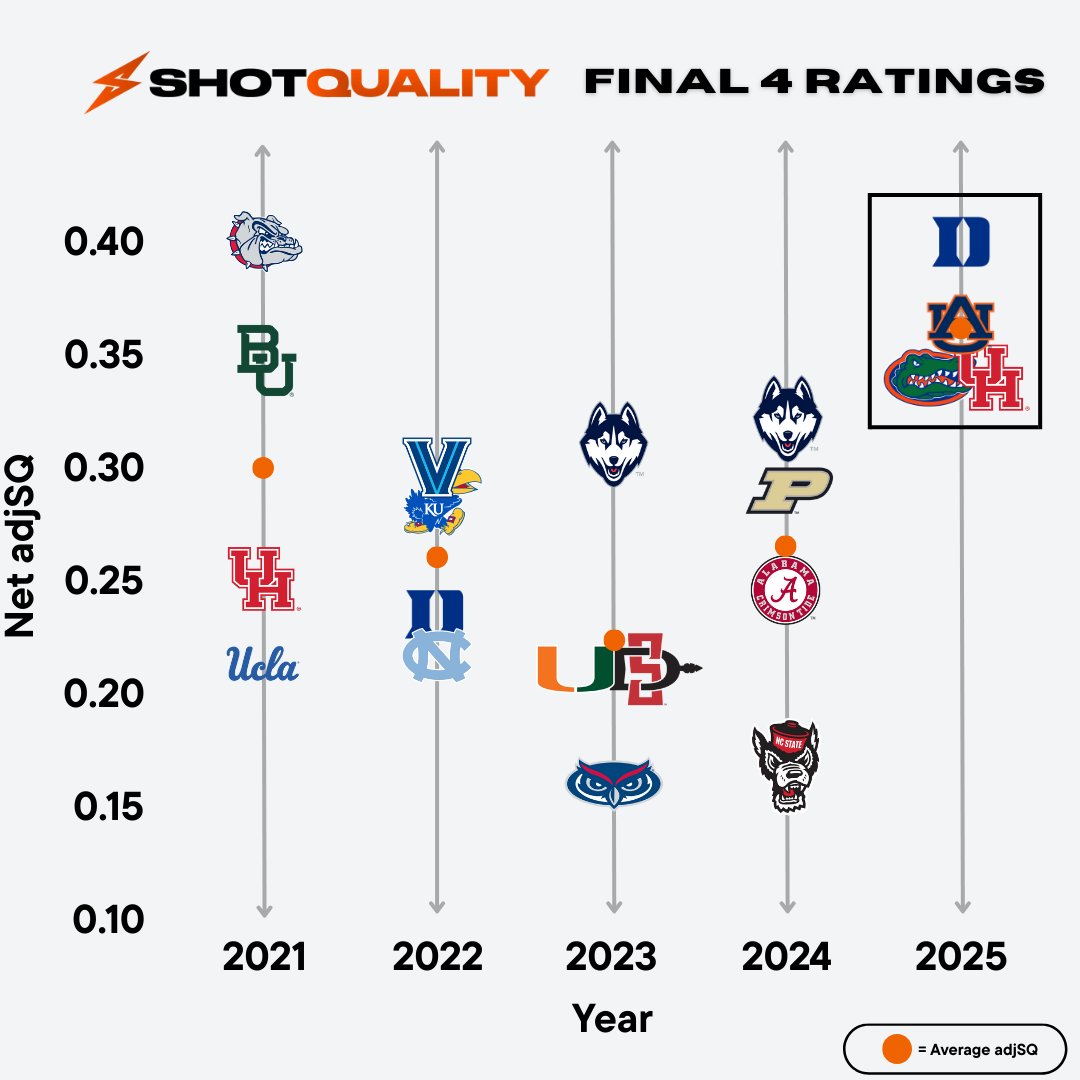 For anyone complaining about the chalk - this year's #FinalFour is analytically the strongest in a long time.

Their avg adjSQ crushes the last 4 years, driven by elite talent, smart shot selection, and sharp defensive schemes. 

Let's enjoy it.