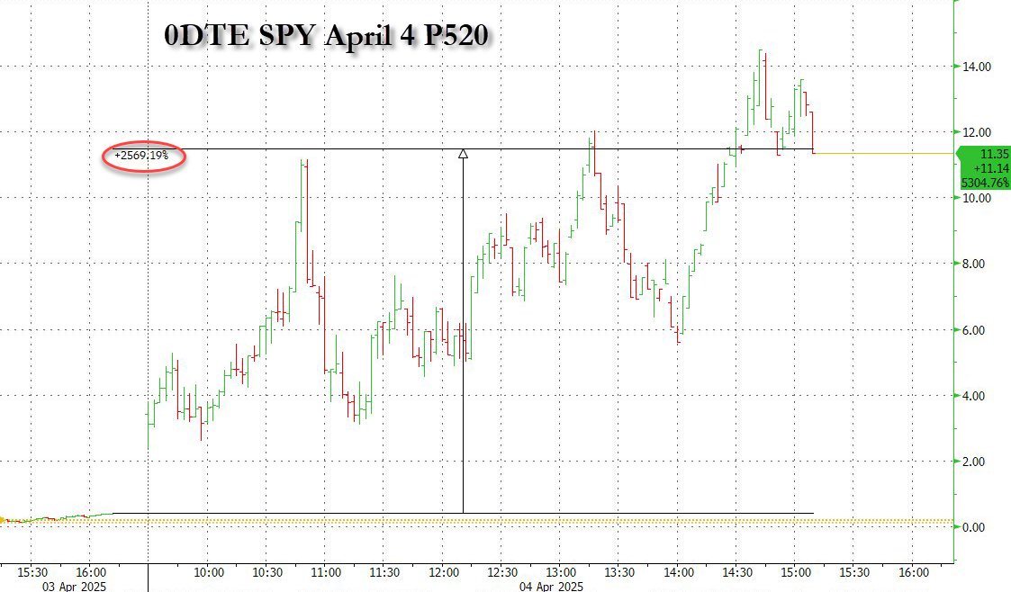 SPY 0DTE puts up 2600% today