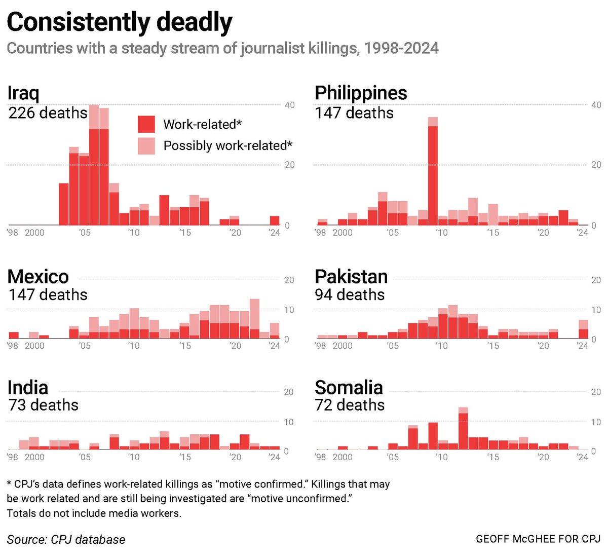 CPJ data found the death tolls in Mexico, Pakistan, India, Philippines, Somalia and Iraq reinforced the extreme dangers journalists face in these nations. They have experienced repeated killings over multiple decades despite numerous efforts in some of these countries, including