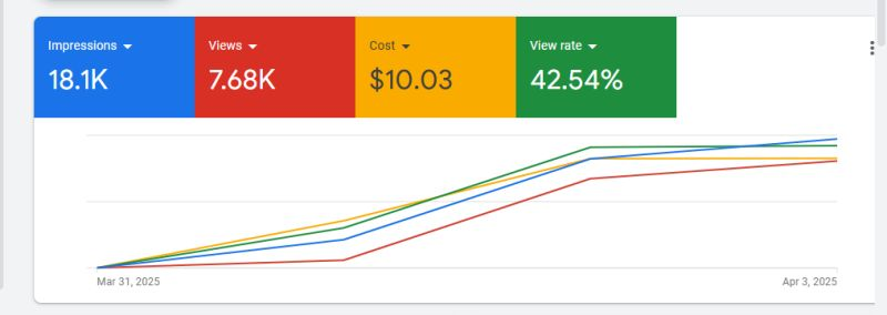 🚀 Just ran a highly effective YouTube awareness campaign on a $10 budget!

📊 Results:
✅ 18.1K impressions
✅ 7.68K views
✅ 42.54% view rate
✅ $10.03 total cost
🔹 How we did it:
✔ Targeted audience segmentation
💡 Proof that small budgets can drive big results on YouTube!