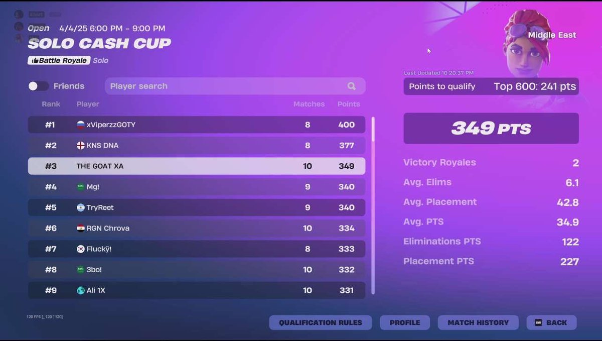 🥉 3rd solo cash cup open

Most kills