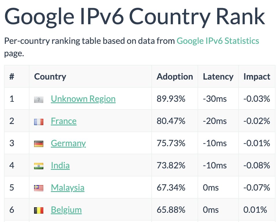 Life is good: #IPv6
aelius.com/njh/google-ipv…
(kudos: <a href="/njh/">Nicholas Humfrey</a>)