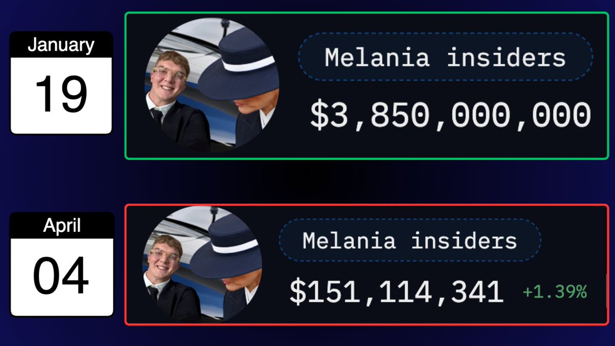 Melania wallets once controlled billions. Now they hold just ~$150M

Want to know what happened? This thread breaks it all down:
• How Hayden Davis is slowly cashing out profits
• The DeFi strategy he’s using to do it
• The 50+ new Kelsier addresses I found

Let’s dive in.