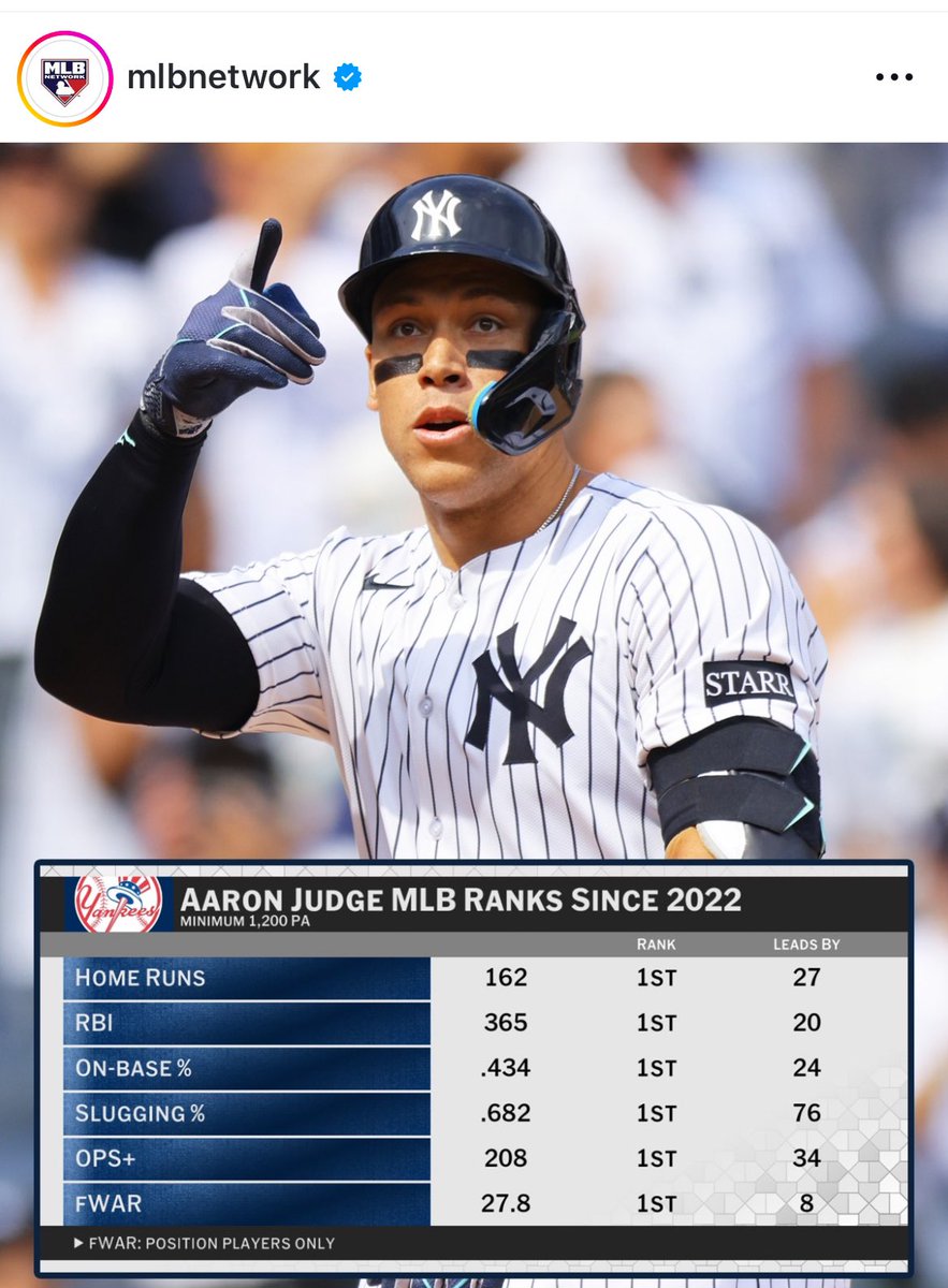 BaseballWRLD_'s tweet photo. 208 OPS+ across a 3+ season span.

Barry Bonds, Babe Ruth, and Ted Williams are the only hitters in the history of baseball that can say they’ve put up a better number than that across a 3 season stretch. https://t.co/gRcFDkX9t3