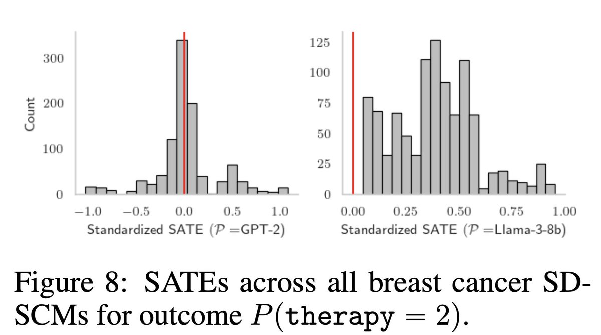 can't really just use an LM as a surrogate for the world or a person. its internal causal model is pretty bespoke. GPT-2 and Llama have very different causal models of the world.