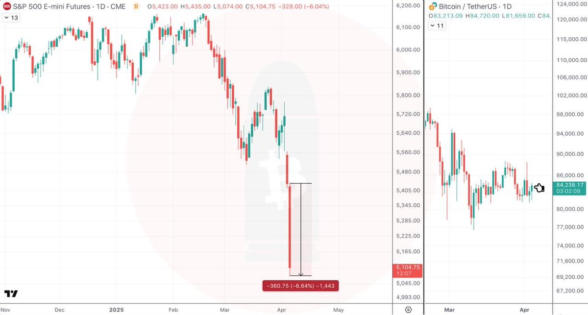 2020年3月以来、S&amp;P500がこれほど急落した日は見たことがありません。😮