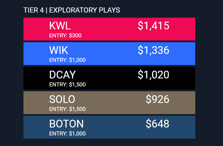 I've added $BOTON to tier 4 of my portfolio. BOTON offers a customized, pretty unique Telegram bot to projects. The bot can be used by members of a Telegram group to create AI-based content about their crypto token pretty easily. The content includes custom pictures, stickers,